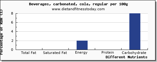 chart to show highest total fat in fat in coke per 100g